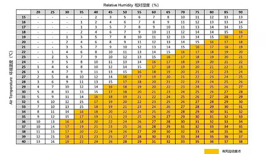 激光器環(huán)境溫度、相對(duì)溫度具體控制標(biāo)準(zhǔn)對(duì)照表